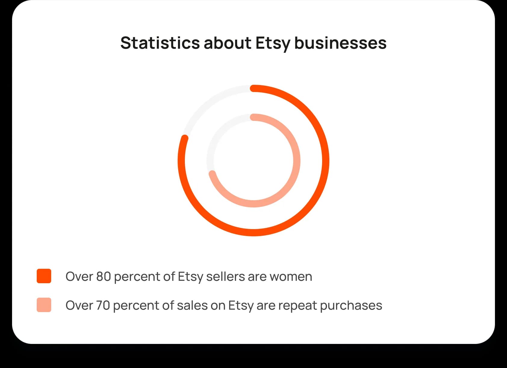 Chart showing statistics about Etsy businesses - Over 80 percent of Etsy sellers are women - Over 70 percent of sales on Etsy are repeat purchases