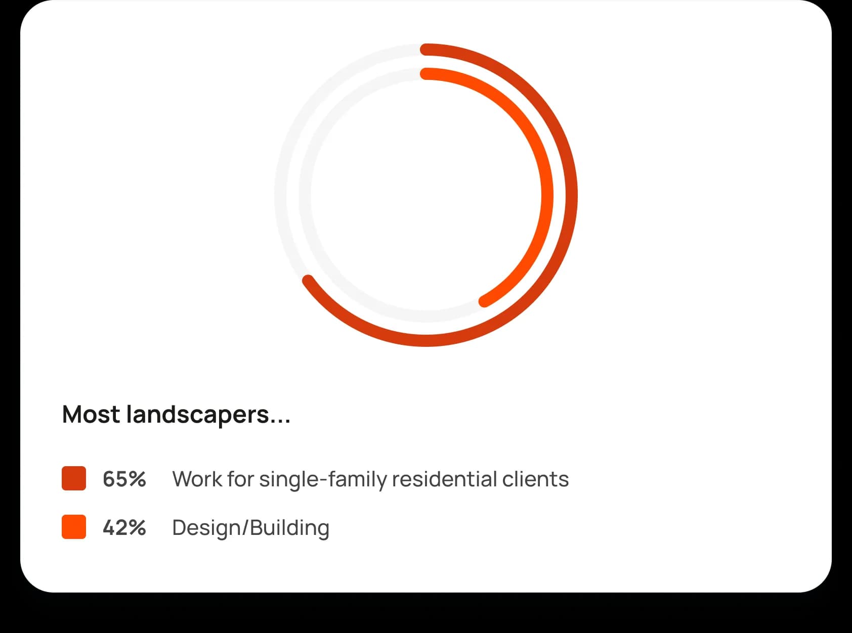 Landscaping graph