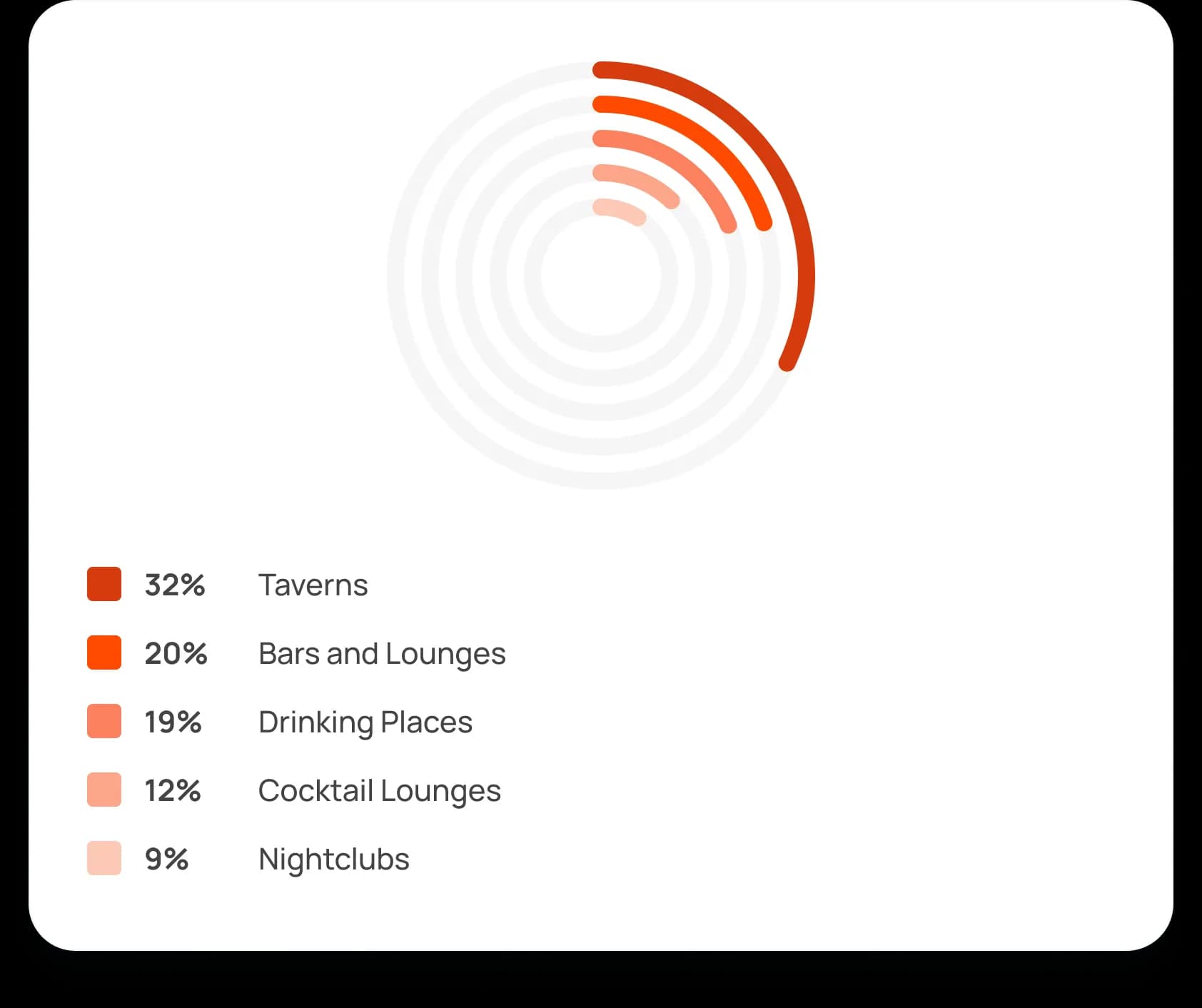 Types of Bars or Clubs by percentage:   32% - Taverns, 20% - Bars and Lounges, 19% - Drinking Places, 12% - Cocktail Lounges, 9% - Nightclubs 