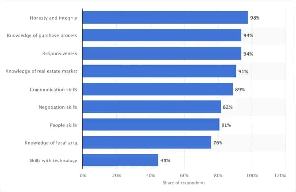 Skills that real estate agent should have